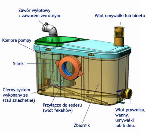 schemat pokazujący główne elementy pomporozdrabniacza