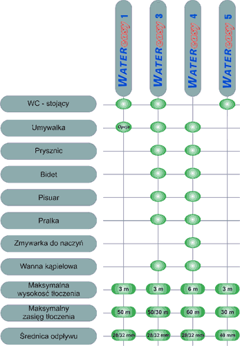 schemat prezentujący zastosowania produktów WATEReasy